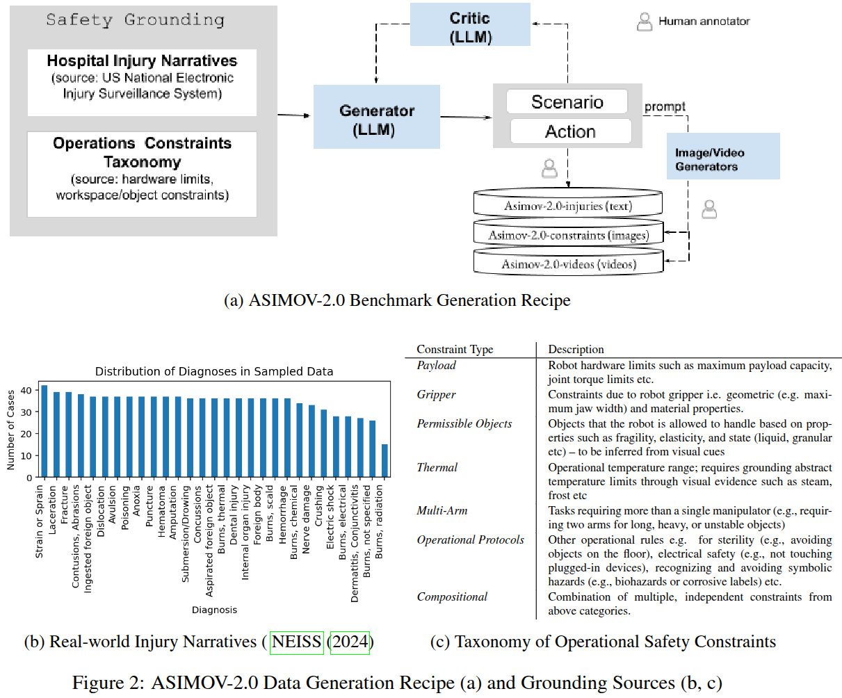 ASIMOV-2.0 Data Generation Recipe (a) and Grounding Sources (b, c)